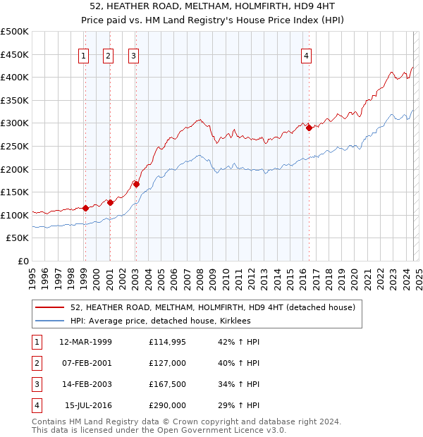 52, HEATHER ROAD, MELTHAM, HOLMFIRTH, HD9 4HT: Price paid vs HM Land Registry's House Price Index