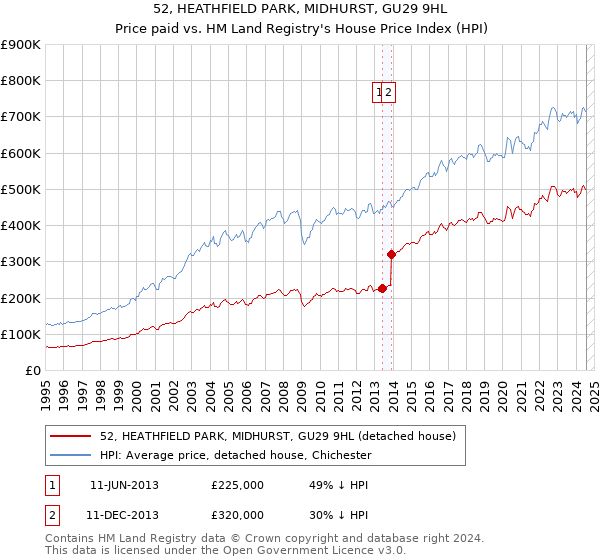 52, HEATHFIELD PARK, MIDHURST, GU29 9HL: Price paid vs HM Land Registry's House Price Index