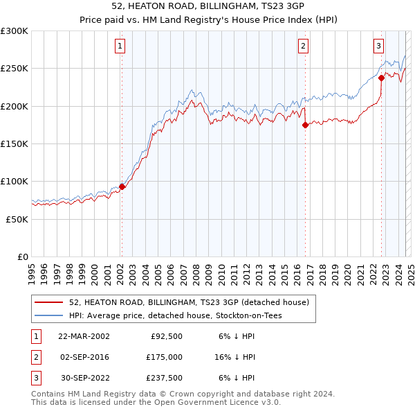 52, HEATON ROAD, BILLINGHAM, TS23 3GP: Price paid vs HM Land Registry's House Price Index