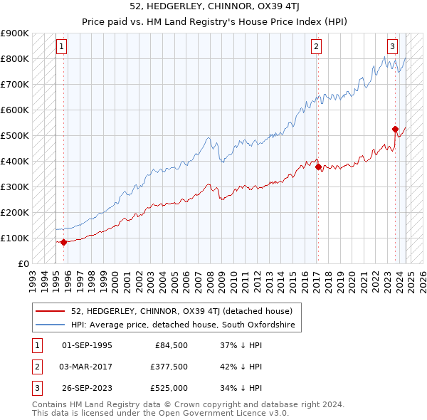 52, HEDGERLEY, CHINNOR, OX39 4TJ: Price paid vs HM Land Registry's House Price Index