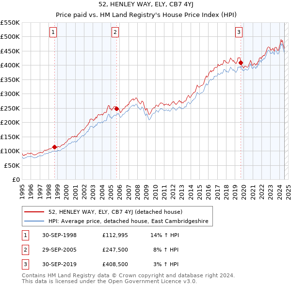 52, HENLEY WAY, ELY, CB7 4YJ: Price paid vs HM Land Registry's House Price Index