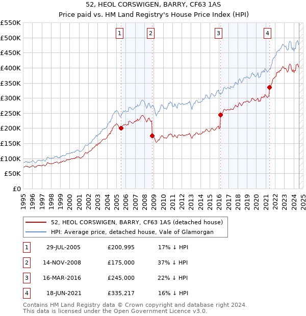 52, HEOL CORSWIGEN, BARRY, CF63 1AS: Price paid vs HM Land Registry's House Price Index