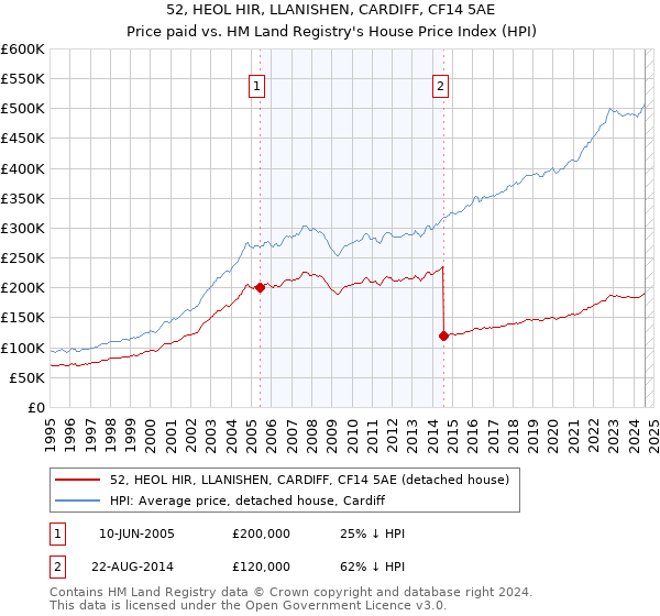 52, HEOL HIR, LLANISHEN, CARDIFF, CF14 5AE: Price paid vs HM Land Registry's House Price Index