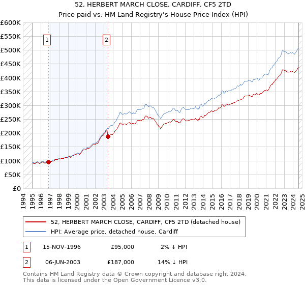 52, HERBERT MARCH CLOSE, CARDIFF, CF5 2TD: Price paid vs HM Land Registry's House Price Index