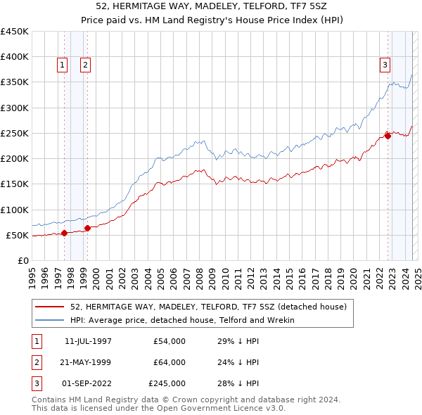 52, HERMITAGE WAY, MADELEY, TELFORD, TF7 5SZ: Price paid vs HM Land Registry's House Price Index