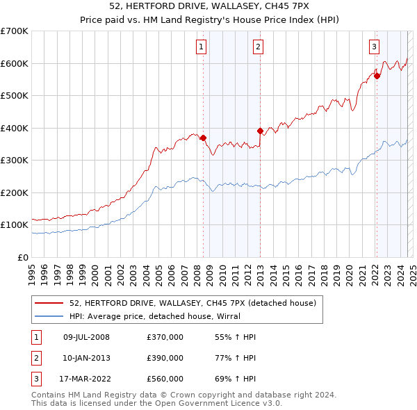 52, HERTFORD DRIVE, WALLASEY, CH45 7PX: Price paid vs HM Land Registry's House Price Index