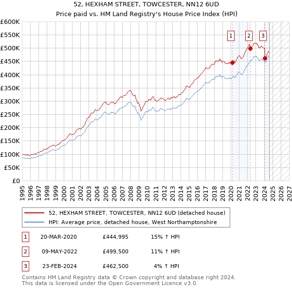 52, HEXHAM STREET, TOWCESTER, NN12 6UD: Price paid vs HM Land Registry's House Price Index