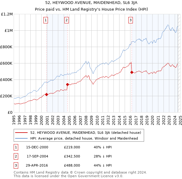 52, HEYWOOD AVENUE, MAIDENHEAD, SL6 3JA: Price paid vs HM Land Registry's House Price Index