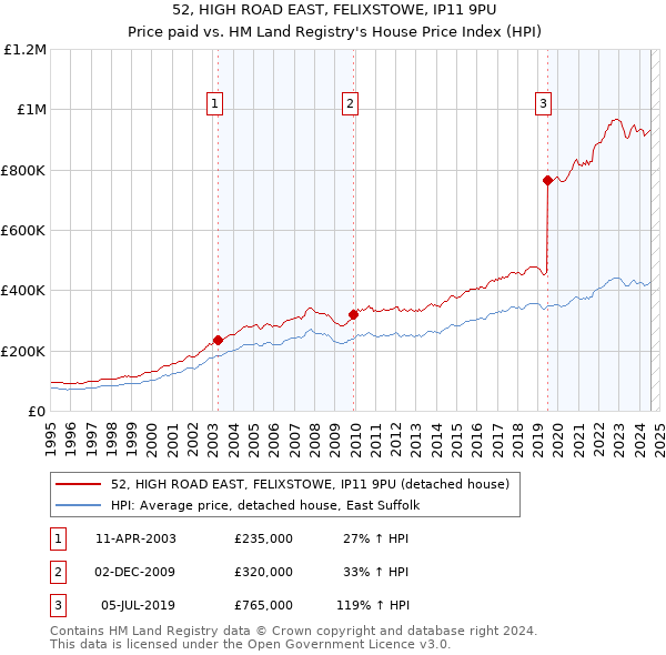 52, HIGH ROAD EAST, FELIXSTOWE, IP11 9PU: Price paid vs HM Land Registry's House Price Index