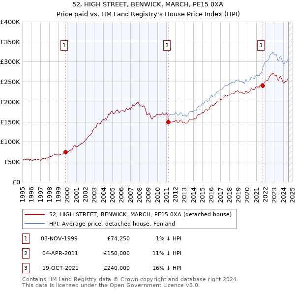 52, HIGH STREET, BENWICK, MARCH, PE15 0XA: Price paid vs HM Land Registry's House Price Index