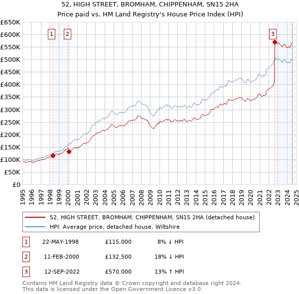 52, HIGH STREET, BROMHAM, CHIPPENHAM, SN15 2HA: Price paid vs HM Land Registry's House Price Index