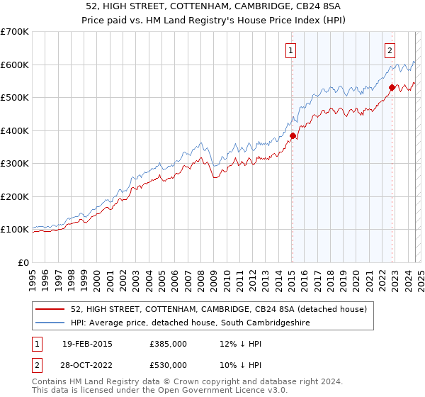 52, HIGH STREET, COTTENHAM, CAMBRIDGE, CB24 8SA: Price paid vs HM Land Registry's House Price Index