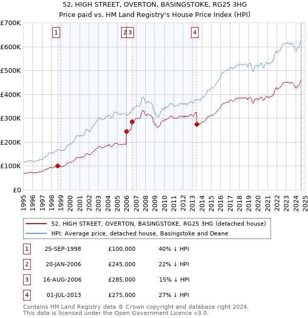 52, HIGH STREET, OVERTON, BASINGSTOKE, RG25 3HG: Price paid vs HM Land Registry's House Price Index