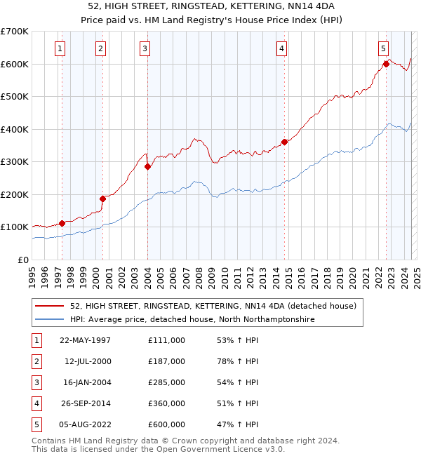 52, HIGH STREET, RINGSTEAD, KETTERING, NN14 4DA: Price paid vs HM Land Registry's House Price Index