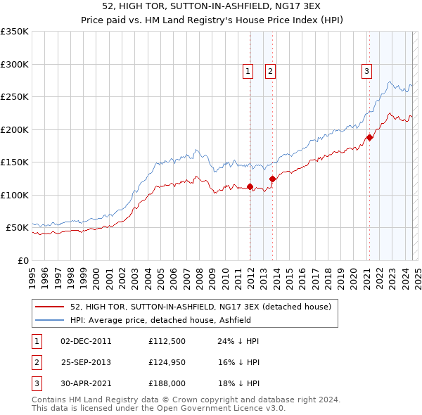 52, HIGH TOR, SUTTON-IN-ASHFIELD, NG17 3EX: Price paid vs HM Land Registry's House Price Index