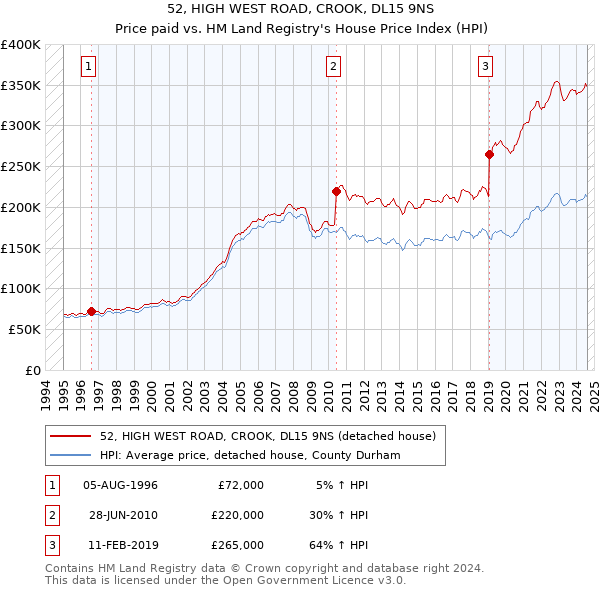 52, HIGH WEST ROAD, CROOK, DL15 9NS: Price paid vs HM Land Registry's House Price Index