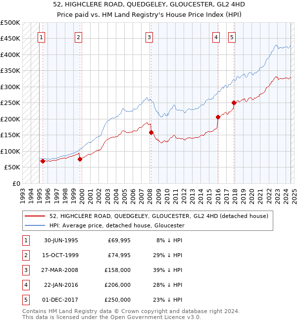 52, HIGHCLERE ROAD, QUEDGELEY, GLOUCESTER, GL2 4HD: Price paid vs HM Land Registry's House Price Index