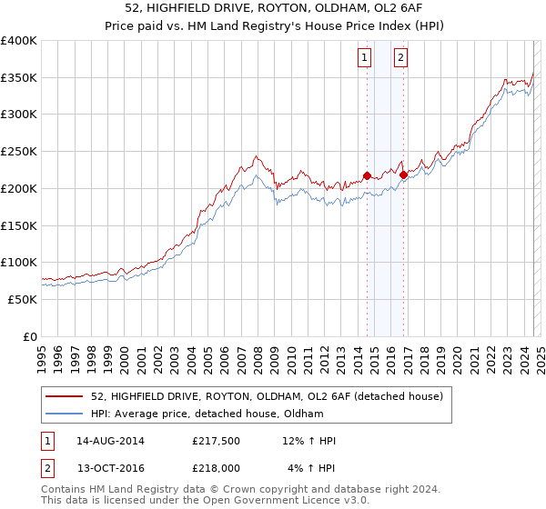 52, HIGHFIELD DRIVE, ROYTON, OLDHAM, OL2 6AF: Price paid vs HM Land Registry's House Price Index