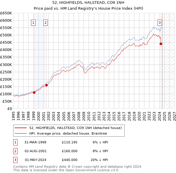 52, HIGHFIELDS, HALSTEAD, CO9 1NH: Price paid vs HM Land Registry's House Price Index