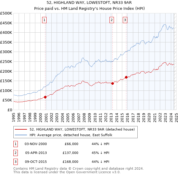 52, HIGHLAND WAY, LOWESTOFT, NR33 9AR: Price paid vs HM Land Registry's House Price Index