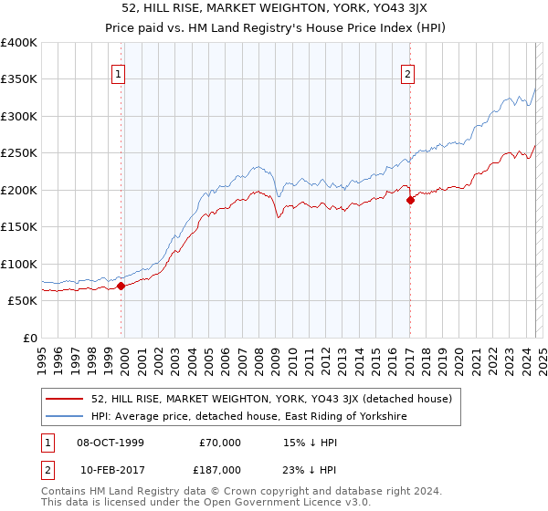 52, HILL RISE, MARKET WEIGHTON, YORK, YO43 3JX: Price paid vs HM Land Registry's House Price Index