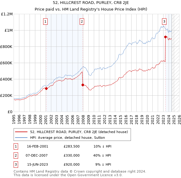 52, HILLCREST ROAD, PURLEY, CR8 2JE: Price paid vs HM Land Registry's House Price Index