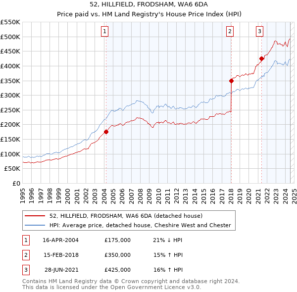 52, HILLFIELD, FRODSHAM, WA6 6DA: Price paid vs HM Land Registry's House Price Index