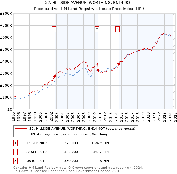 52, HILLSIDE AVENUE, WORTHING, BN14 9QT: Price paid vs HM Land Registry's House Price Index