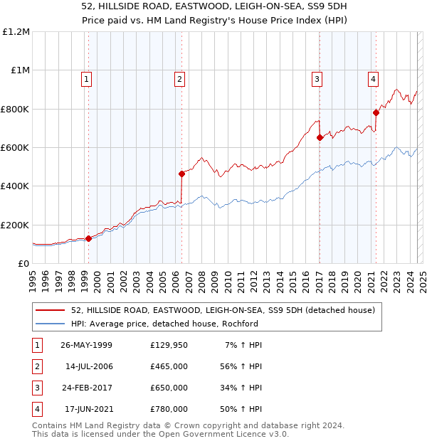 52, HILLSIDE ROAD, EASTWOOD, LEIGH-ON-SEA, SS9 5DH: Price paid vs HM Land Registry's House Price Index