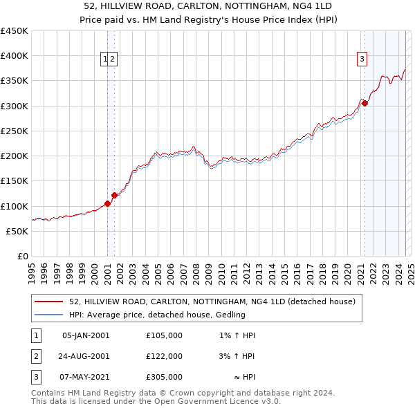 52, HILLVIEW ROAD, CARLTON, NOTTINGHAM, NG4 1LD: Price paid vs HM Land Registry's House Price Index