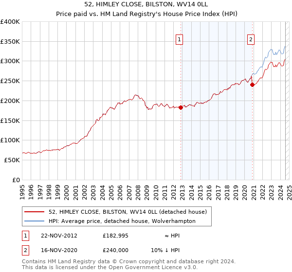 52, HIMLEY CLOSE, BILSTON, WV14 0LL: Price paid vs HM Land Registry's House Price Index