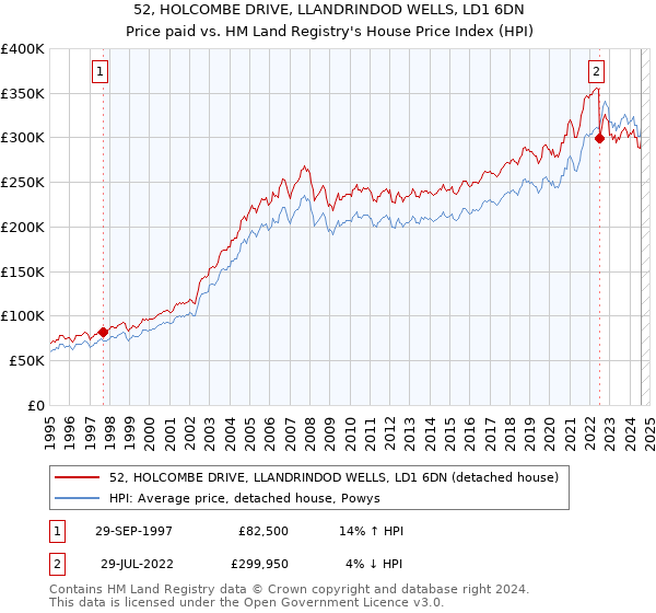 52, HOLCOMBE DRIVE, LLANDRINDOD WELLS, LD1 6DN: Price paid vs HM Land Registry's House Price Index