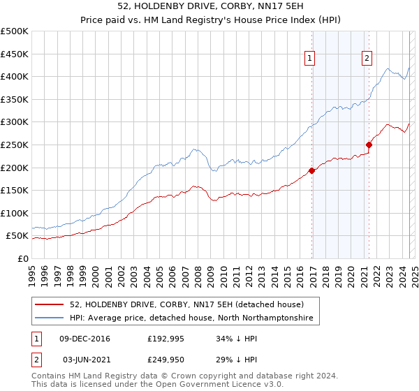 52, HOLDENBY DRIVE, CORBY, NN17 5EH: Price paid vs HM Land Registry's House Price Index