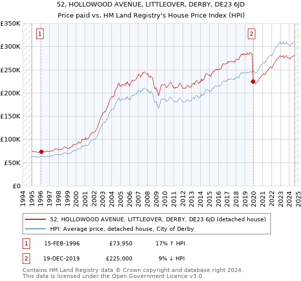 52, HOLLOWOOD AVENUE, LITTLEOVER, DERBY, DE23 6JD: Price paid vs HM Land Registry's House Price Index