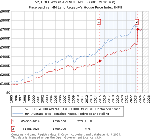 52, HOLT WOOD AVENUE, AYLESFORD, ME20 7QQ: Price paid vs HM Land Registry's House Price Index