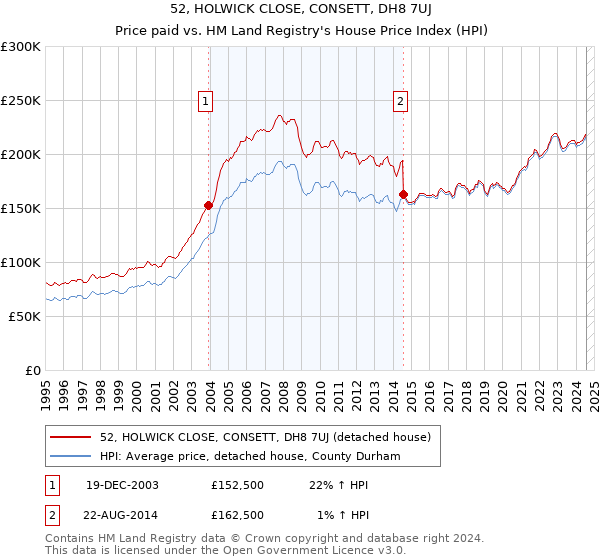 52, HOLWICK CLOSE, CONSETT, DH8 7UJ: Price paid vs HM Land Registry's House Price Index