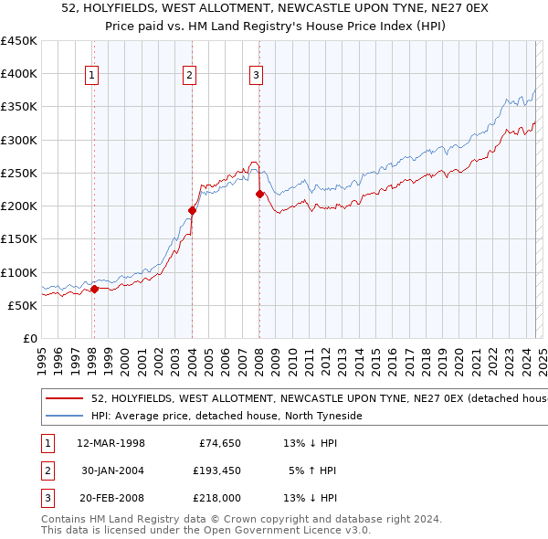 52, HOLYFIELDS, WEST ALLOTMENT, NEWCASTLE UPON TYNE, NE27 0EX: Price paid vs HM Land Registry's House Price Index