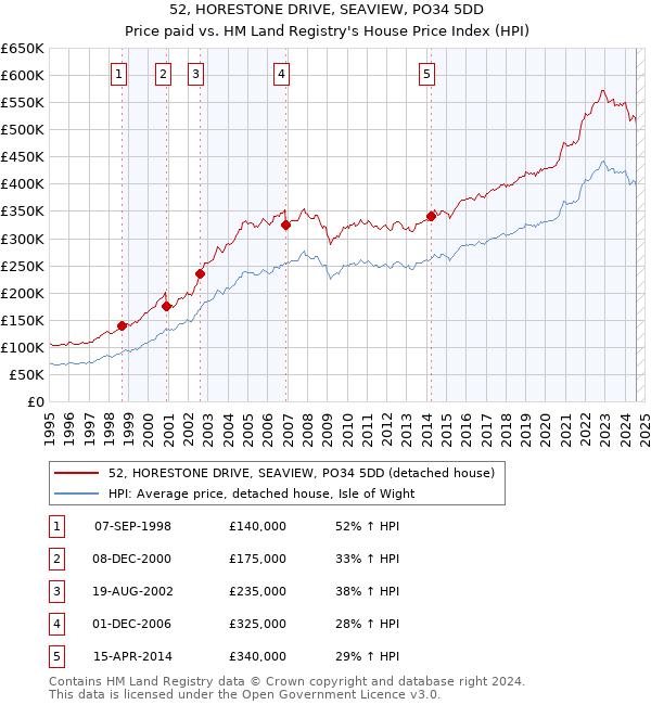 52, HORESTONE DRIVE, SEAVIEW, PO34 5DD: Price paid vs HM Land Registry's House Price Index