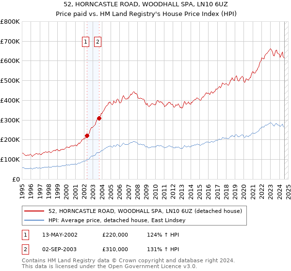 52, HORNCASTLE ROAD, WOODHALL SPA, LN10 6UZ: Price paid vs HM Land Registry's House Price Index