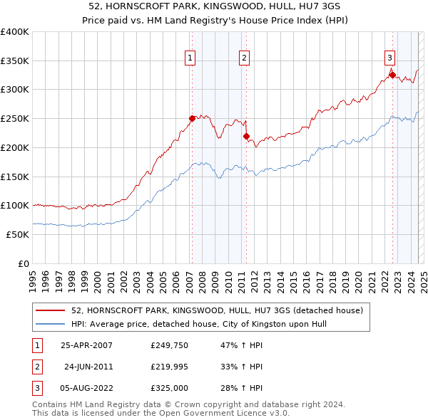 52, HORNSCROFT PARK, KINGSWOOD, HULL, HU7 3GS: Price paid vs HM Land Registry's House Price Index