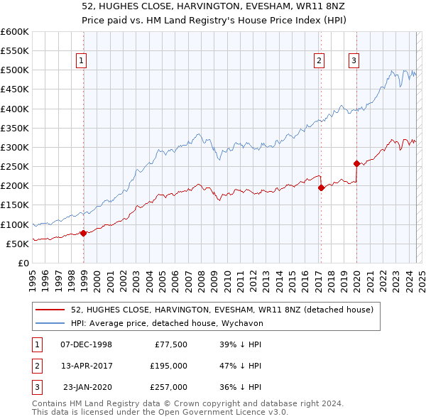 52, HUGHES CLOSE, HARVINGTON, EVESHAM, WR11 8NZ: Price paid vs HM Land Registry's House Price Index