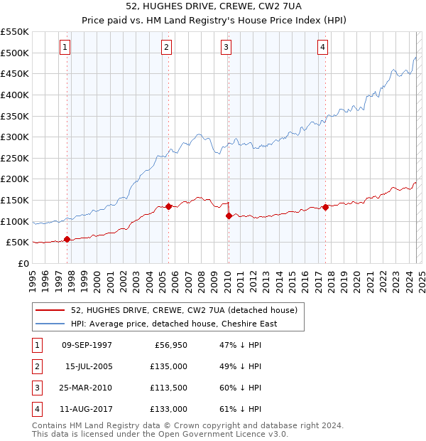 52, HUGHES DRIVE, CREWE, CW2 7UA: Price paid vs HM Land Registry's House Price Index