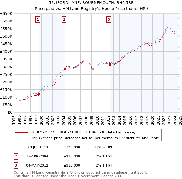 52, IFORD LANE, BOURNEMOUTH, BH6 5RB: Price paid vs HM Land Registry's House Price Index