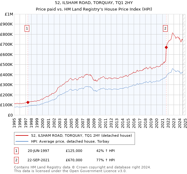 52, ILSHAM ROAD, TORQUAY, TQ1 2HY: Price paid vs HM Land Registry's House Price Index