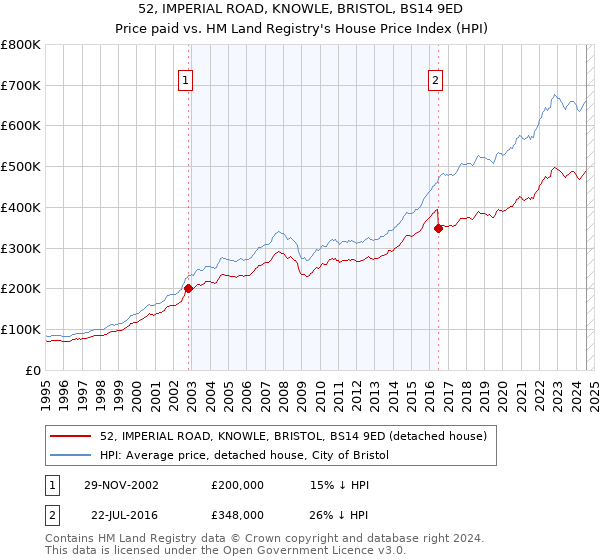 52, IMPERIAL ROAD, KNOWLE, BRISTOL, BS14 9ED: Price paid vs HM Land Registry's House Price Index