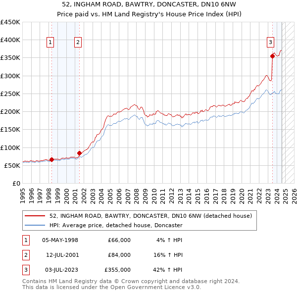 52, INGHAM ROAD, BAWTRY, DONCASTER, DN10 6NW: Price paid vs HM Land Registry's House Price Index