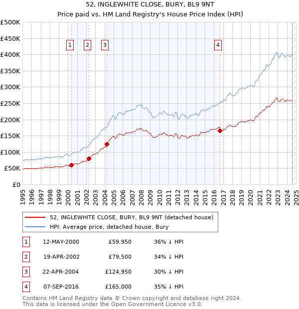 52, INGLEWHITE CLOSE, BURY, BL9 9NT: Price paid vs HM Land Registry's House Price Index