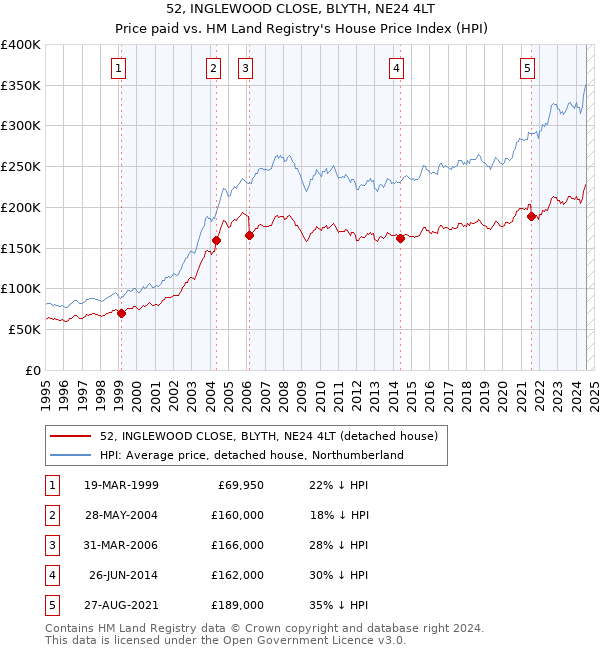 52, INGLEWOOD CLOSE, BLYTH, NE24 4LT: Price paid vs HM Land Registry's House Price Index