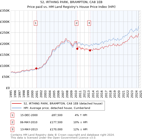 52, IRTHING PARK, BRAMPTON, CA8 1EB: Price paid vs HM Land Registry's House Price Index