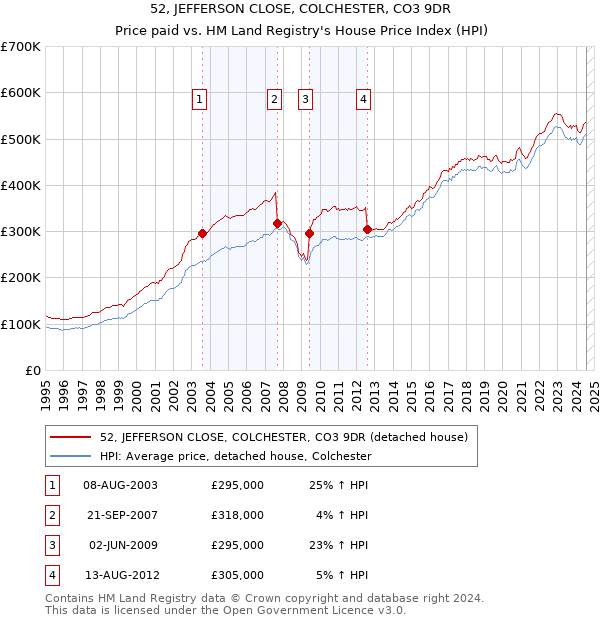 52, JEFFERSON CLOSE, COLCHESTER, CO3 9DR: Price paid vs HM Land Registry's House Price Index